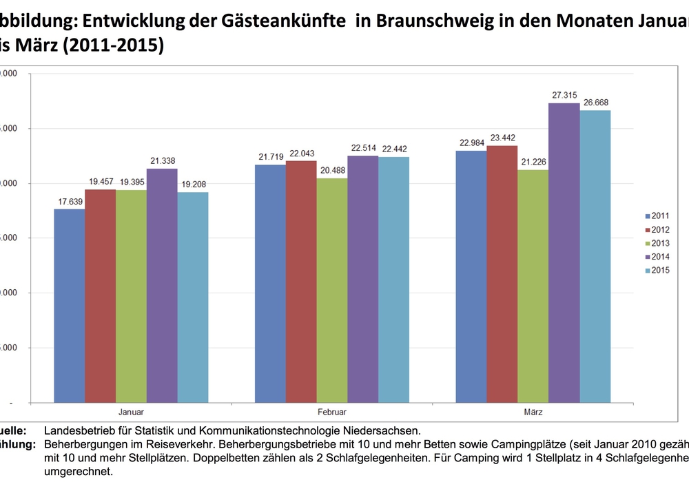 Weniger G Ste Aber Mehr Bernachtungen Regionalheute De