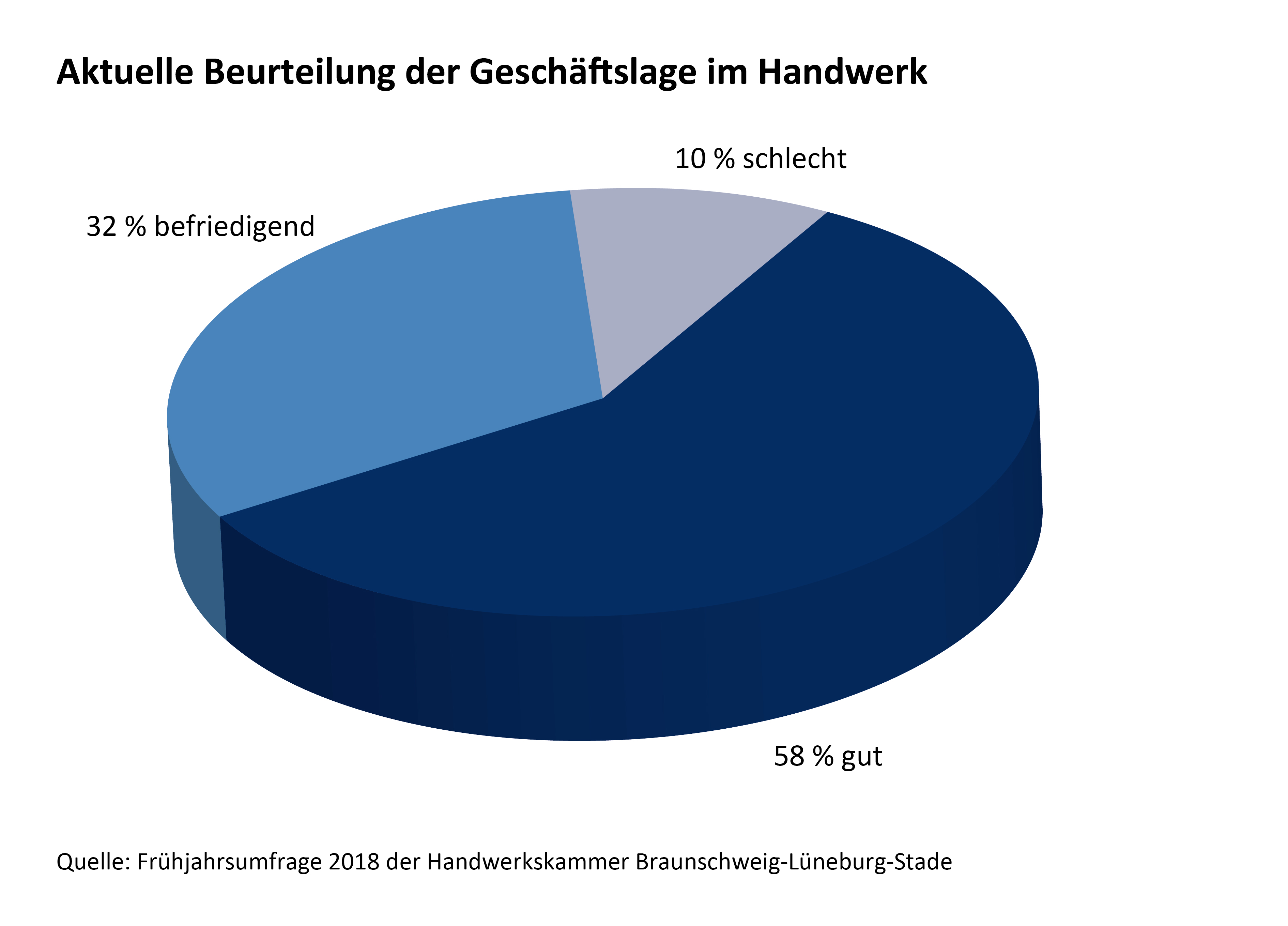 Hochkonjunktur Im Handwerk Halt An Regionalheute De