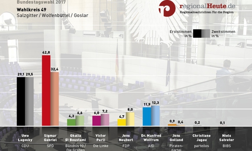 Der Wahlsonntag zusammengefasst. Foto: regionalHeute.de