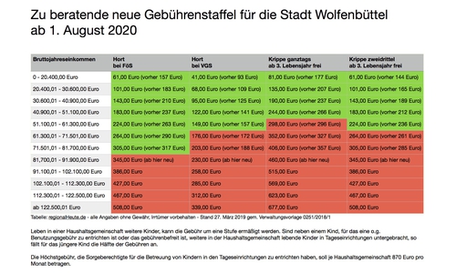 Die Krippengebühren werden in zwei Schritten angepasst. Grafiken: Werner Heise