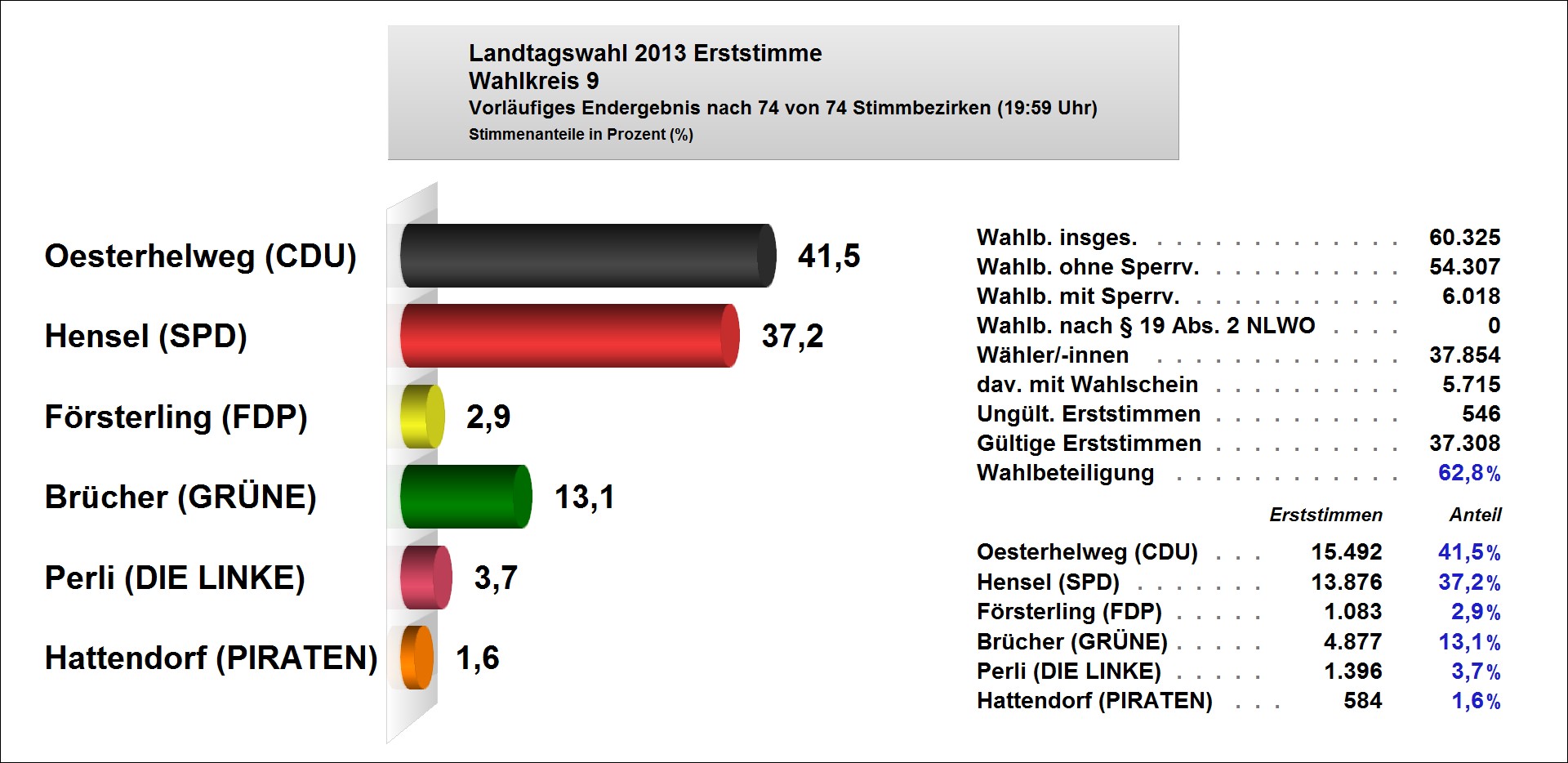 Wolfenbüttels Wahlkreis 9 war das erste Ergebnis aus Niedersachsen, das
