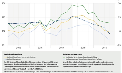 Grafik: IHK