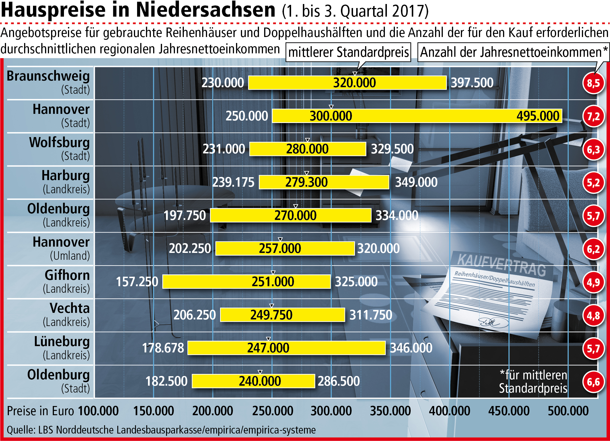 Immobilienpreise In Braunschweig Stiegen Um Neun Prozent Regionalheute De