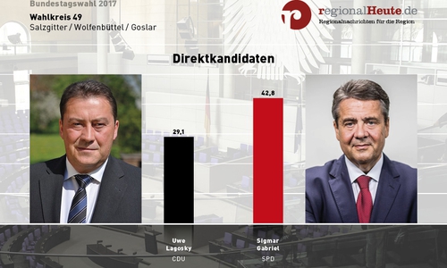 Sigmar Gabriel (SPD) schlägt Uwe Lagosky (CDU) mit 66.584	 Stimmen. Foto: regionalHeute.de 