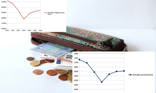 Aktuell liegt die Pro-Kopf Verschuldung bei 1.605 Euro. Foto: pixabay/Darstellungen: Sandra Zecchino