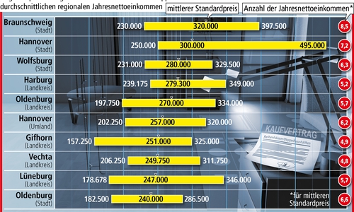 Die Hauspreise in Niedersachsen sind in neun von zehn Regionen angestiegen. Grafik: LBS Norddeutsche Landessparkasse