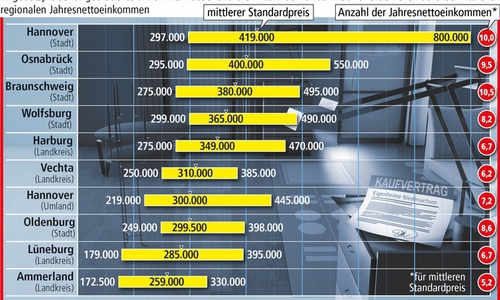 Eigenheime in der Region werden deutlich teurer. Bild: Norddeutschelandesbausparkasse empirica