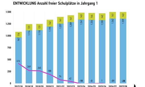 Grafik: Stadt Wolfsburg
