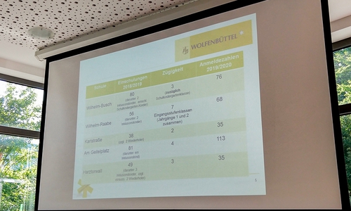 Am Dienstagabend wurden dem Schulausschuss die aktuellen Anmeldezahlen der Wolfenbütteler Schulen präsentiert. Foto: Werner Heise