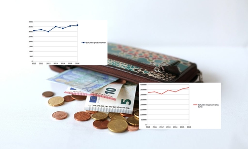 Mittlerweile liegt die Pro-Kopf Verschuldung bei 3.661 Euro. Foto: pixabay/Darstellungen: Sandra Zecchino