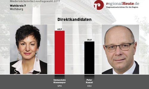 Mit deutlichem Vorsprung zieht Immacolata Glosemeyer (SPD) direkt in den Landtag ein. Darstellung: regionalHeute.de, Videos: Sandra Zecchino