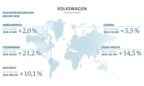 Volkswagen legt im Januar mächtig zu. Grafik: Volkswagen