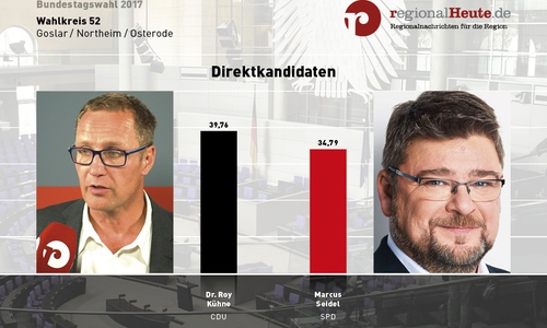 Vorläufiges Wahlergebnis Wahlkreis 52, Dr. Roy Kühne Marcus Seidel. Grafik: regionalHeute.de