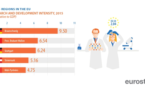 Aus dem Eurostat-Jahrbuch. Braunschweig ganz vorne. Grafik: eurostat