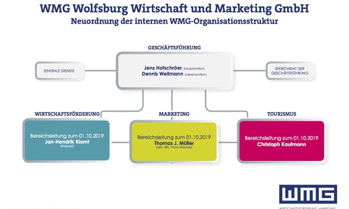 Grafik: WMG