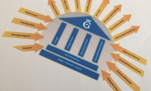 Das Leitbild des Kulturentwicklungsplans als Grafik. Foto: Alec Pein