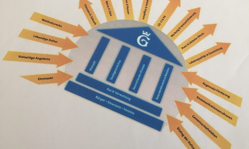 Die Leitbildgrafik des Kulturentwicklungsplanes. Foto: Alec Pein