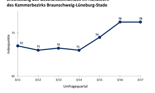 Die gute wirtschaftliche Entwicklung im regionalen Handwerk hält an. Fotos:  Handwerkskammer Braunschweig-Lüneburg-Stade.