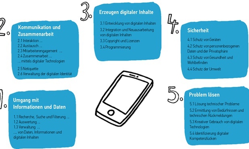 Übersicht über die fünf Kompetenzbereiche und 21 Kompetenzen des DigComp 