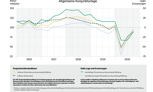 Die Kurve zeigt derzeit wieder nach oben. Doch wie lange noch?