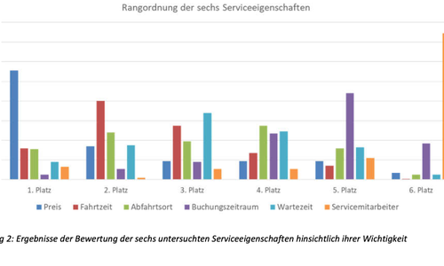 Die Abbildung zeigt die Ergebnisse der Bewertung der sechs untersuchten Serviceeigenschaften hinsichtlich ihrer Wichtigkeit.
