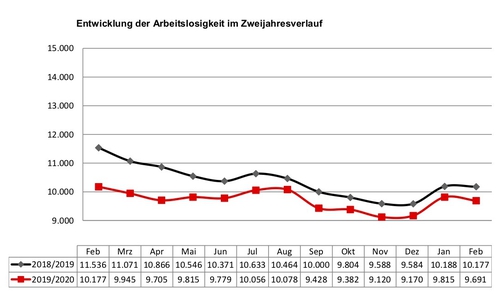 Die Arbeitslosenzahlen sind im Februar gesunken und bewegen sich weiterhin unter dem Vorjahresniveau.