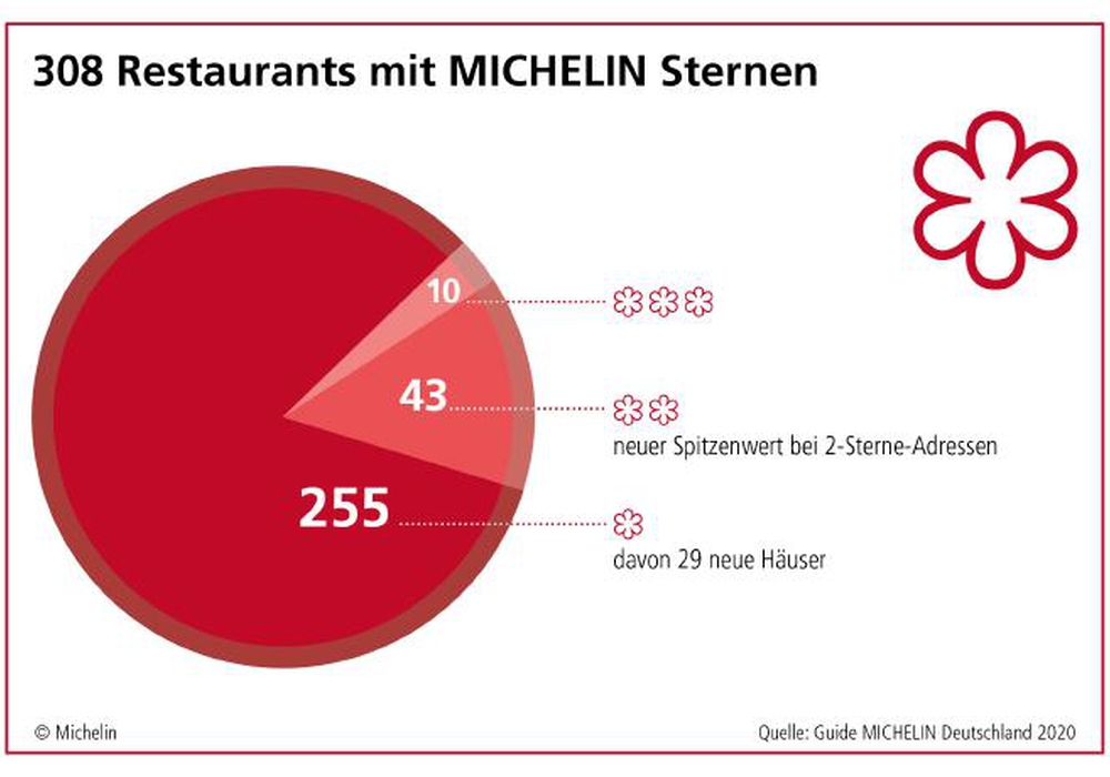 Guide Michelin Deutschland 2020 Erstmals Drei Sterne über Berlin