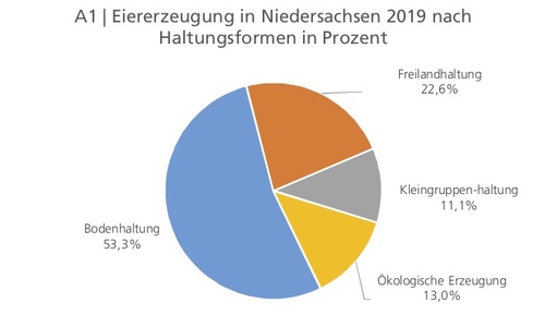 Eiererzeugung in Niedersachsen 2019 nach Haltungsformen in Prozent.