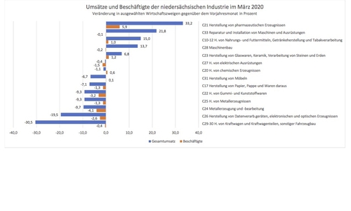 Umsätze und Beschäftigte der niedersächsischen Industrie im März 2020.