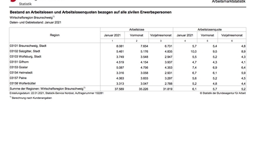 Die Werte in der Region Braunschweig.