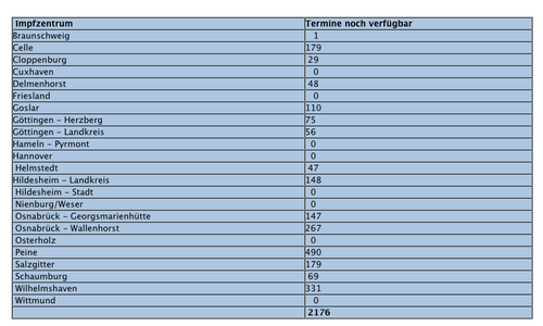 Mit Stand vom Freitagmorgen standen für die Sonderimpfaktion am Sonntag, dem 18 Juli, noch freie Termine in den folgenden Impfzentren zur Verfügung: