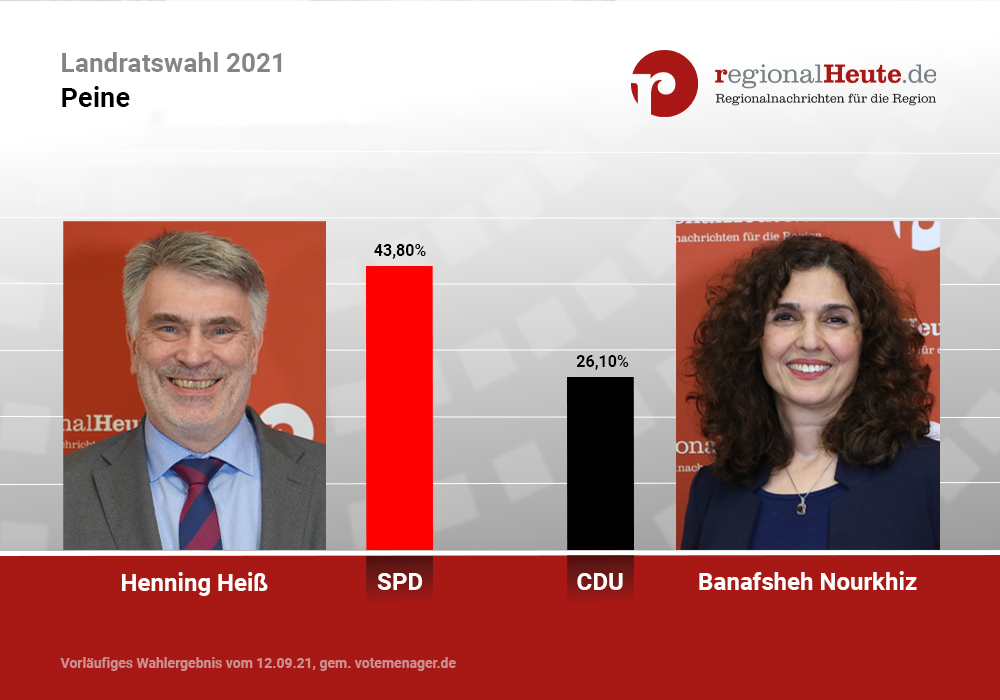 Landratswahl Peine: Stichwahl Für Heiß Und Nourkhiz | RegionalHeute.de