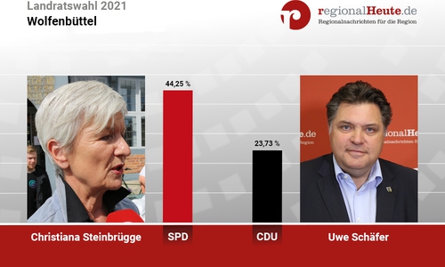 Christiana Steinbrügge (SPD) und Uwe Schäfer (CDU) gehen in die Stichwahl und kämpfen weiter um das Landratsamt in Wolfenbüttel.