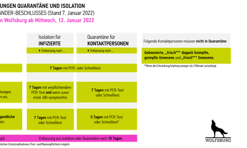 Grafik Bund-Länder-Beschluss_Quarantäne und Isolation in Wolfsburg gültig ab 12. Januar 2022.