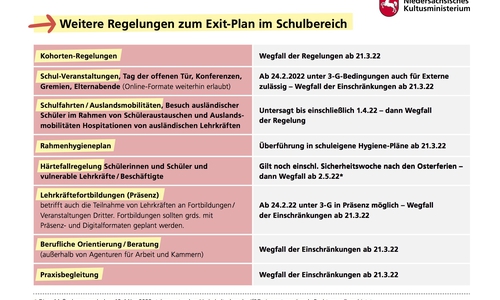 Der Exit-Plan des Kultusministeriums.