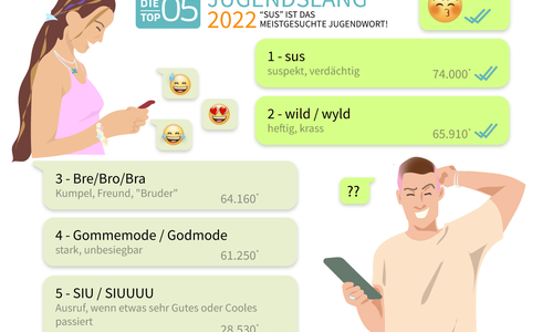 Die Top 5 der gesuchten Jugendwörter.