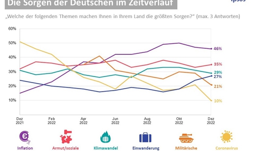 Quelle: Ipsos Global Advisor Studie "What worries the world". Repräsentative Stichprobe deutscher Erwachsener zwischen 16 und 74.