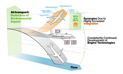 SynTrac nutzt das einzigartige Potenzial der Hochintegration, um die Effizienz des Gesamtsystems Flugzeug in den nächsten zwölf Jahren erheblich zu steigern. 