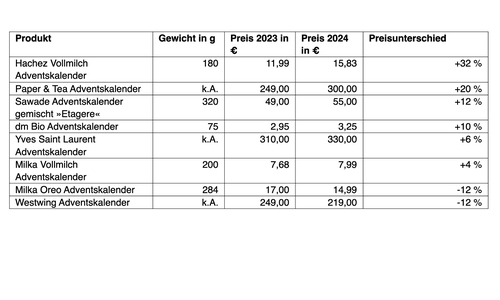 Preisunterschiede bei Adventskalendern.