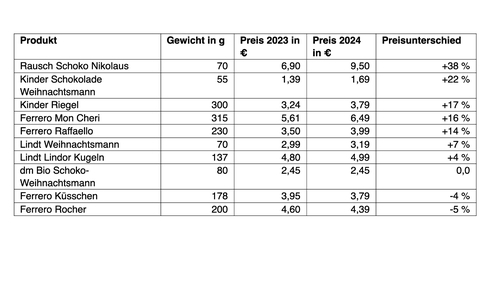 Preisunterschiede für typisch weihnachtliche Süßigkeiten.