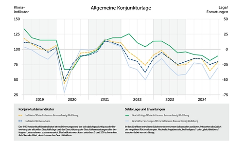 ür die Konjunkturumfrage im vierten Quartal 2024 haben zwischen Mitte Dezember und Anfang Januar ca. 290 Betriebe ihre aktuelle und künftige Geschäftslage eingeschätzt. 