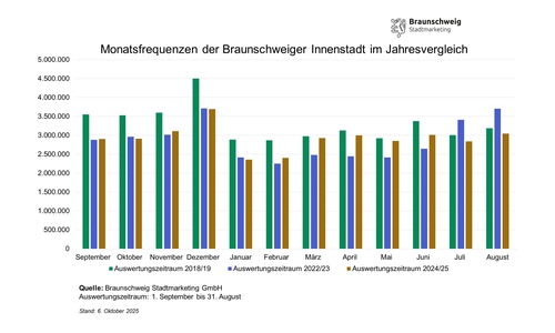 Monatsfrequenzen im Jahresvergleich für die Braunschweiger Innenstadt. Auswertungszeitraum jeweils vom 1. September bis zum 31. August.