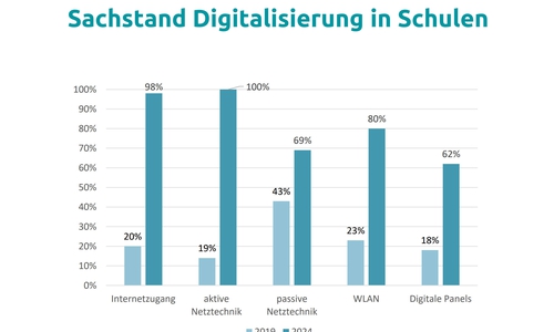 Sachstand Digitalisierung in Braunschweigs Schulen.