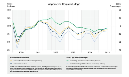 Allgemeine Konjunkturlage.
