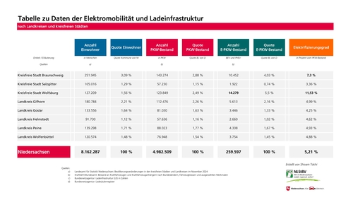 Tabelle zu Daten der Elektromobilität und Ladeinfrastruktur (1).