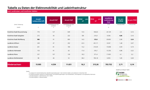 Tabelle zu Daten der Elektromobilität und Ladeinfrastruktur (2).
