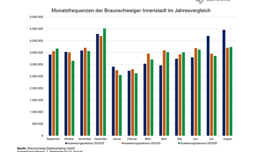 Monatsfrequenzen im Jahresvergleich für die Braunschweiger Innenstadt. Auswertungszeitraum jeweils vom 1. September bis zum 31. August.
