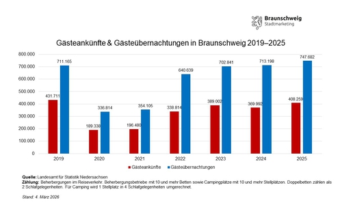 Gästeankünfte und Gästeübernachtungen in Braunschweig von 2019 bis 2025.