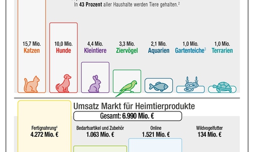 So viele Heimtiere leben in Deutschland.