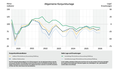Der Klimaindikator bleibt auf niedrigem Niveau.